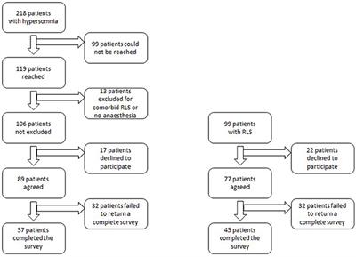 Central Disorders of Hypersomnolence, Restless Legs Syndrome, and Surgery With General Anesthesia: Patient Perceptions